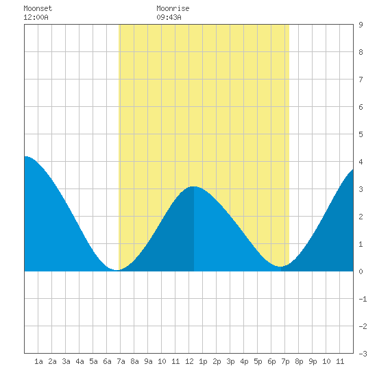 Chincoteague Island tide chart for Sunday, March 26, 2023