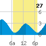 Chincoteague Island tide chart for Monday, March 27, 2023