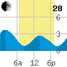 Chincoteague Island tide chart for Tuesday, March 28, 2023