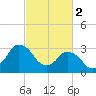 Chincoteague Island tide chart for Thursday, March 2, 2023