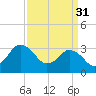 Chincoteague Island tide chart for Friday, March 31, 2023