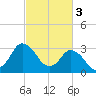 Chincoteague Island tide chart for Friday, March 3, 2023