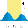 Chincoteague Island tide chart for Saturday, March 4, 2023