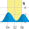 Chincoteague Island tide chart for Sunday, March 5, 2023