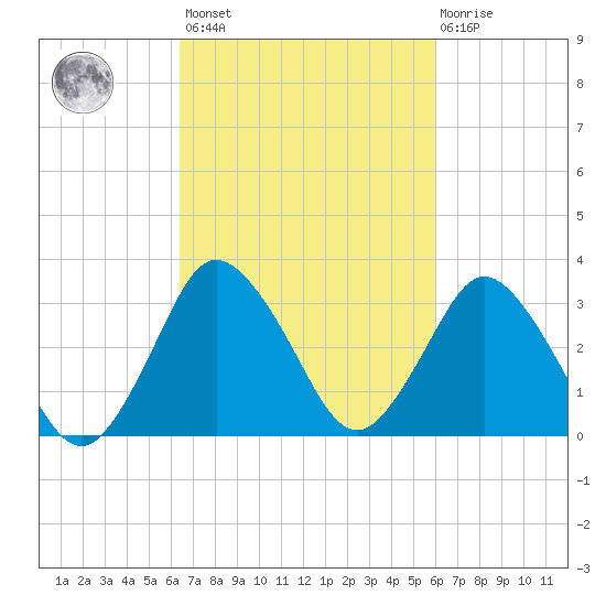 Chincoteague Island tide chart for Tuesday, March 7, 2023