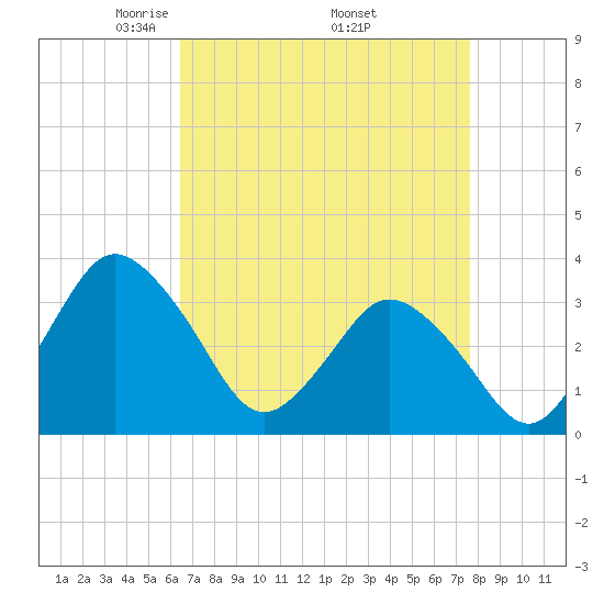 Chincoteague Island tide chart for Friday, April 14, 2023
