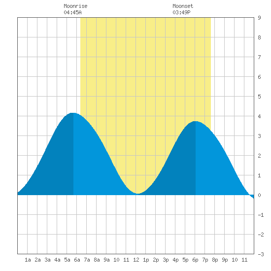 Chincoteague Island tide chart for Sunday, April 16, 2023