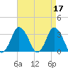 Chincoteague Island tide chart for Monday, April 17, 2023