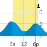 Chincoteague Island tide chart for Saturday, April 1, 2023