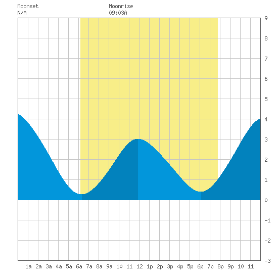 Chincoteague Island tide chart for Monday, April 24, 2023