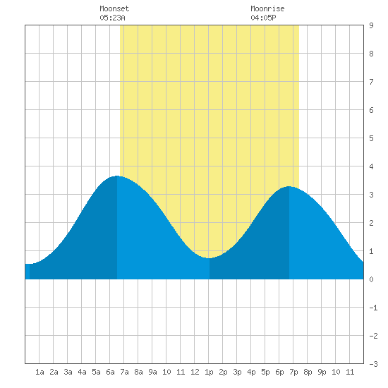 Chincoteague Island tide chart for Sunday, April 2, 2023