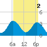 Chincoteague Island tide chart for Sunday, April 2, 2023