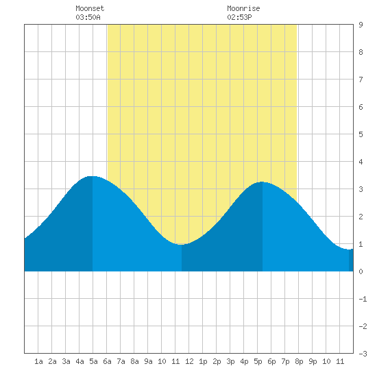 Chincoteague Island tide chart for Sunday, April 30, 2023