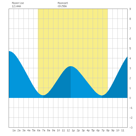 Chincoteague Island tide chart for Wednesday, May 10, 2023