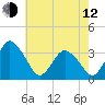 Chincoteague Island tide chart for Friday, May 12, 2023