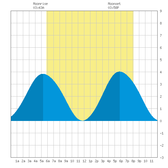 Chincoteague Island tide chart for Monday, May 15, 2023