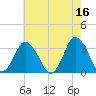 Chincoteague Island tide chart for Tuesday, May 16, 2023