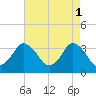 Chincoteague Island tide chart for Monday, May 1, 2023