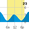 Chincoteague Island tide chart for Tuesday, May 23, 2023