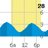 Chincoteague Island tide chart for Sunday, May 28, 2023