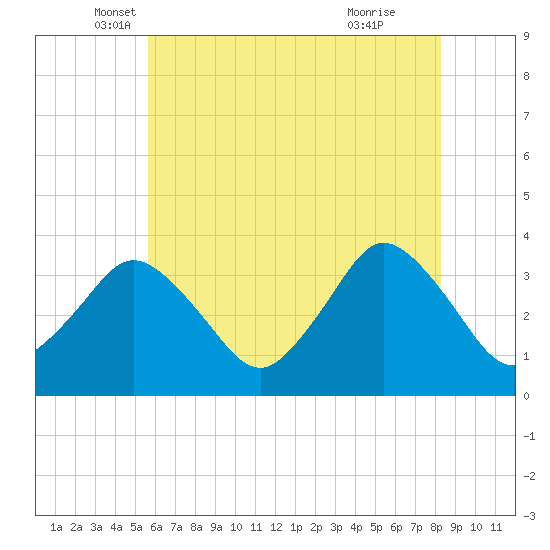 Chincoteague Island tide chart for Tuesday, May 30, 2023