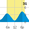 Chincoteague Island tide chart for Wednesday, May 31, 2023
