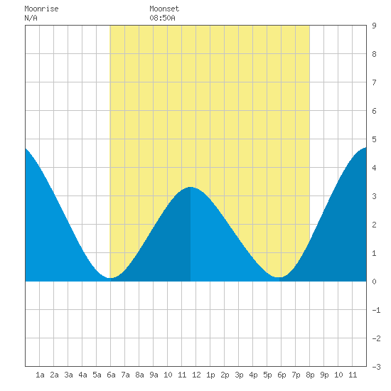 Chincoteague Island tide chart for Tuesday, May 9, 2023