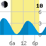 Chincoteague Island tide chart for Saturday, June 10, 2023
