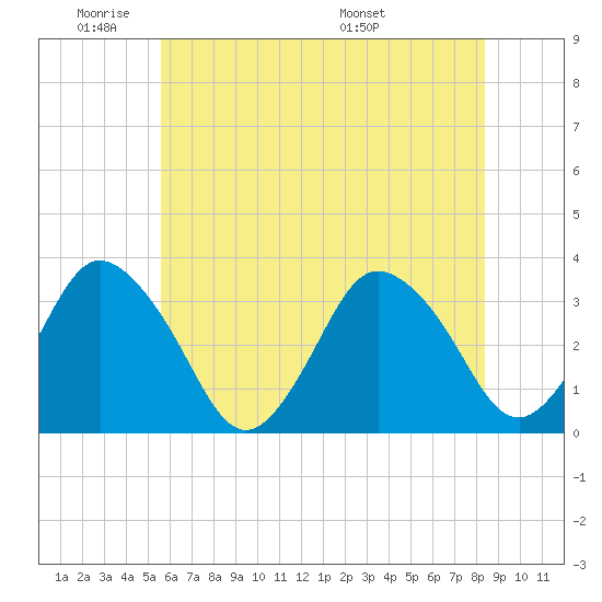 Chincoteague Island tide chart for Sunday, June 11, 2023