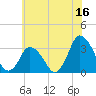 Chincoteague Island tide chart for Friday, June 16, 2023