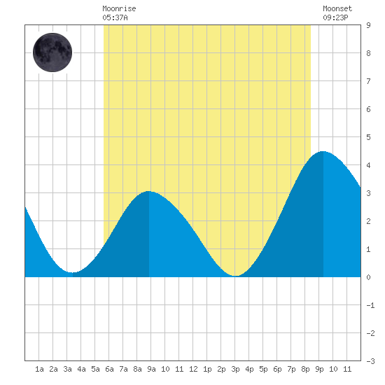 Chincoteague Island tide chart for Sunday, June 18, 2023