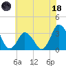 Chincoteague Island tide chart for Sunday, June 18, 2023