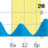 Chincoteague Island tide chart for Tuesday, June 20, 2023