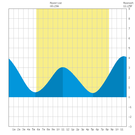 Chincoteague Island tide chart for Wednesday, June 21, 2023
