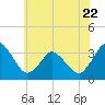 Chincoteague Island tide chart for Thursday, June 22, 2023
