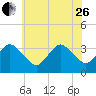 Chincoteague Island tide chart for Monday, June 26, 2023