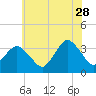 Chincoteague Island tide chart for Wednesday, June 28, 2023
