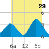 Chincoteague Island tide chart for Thursday, June 29, 2023