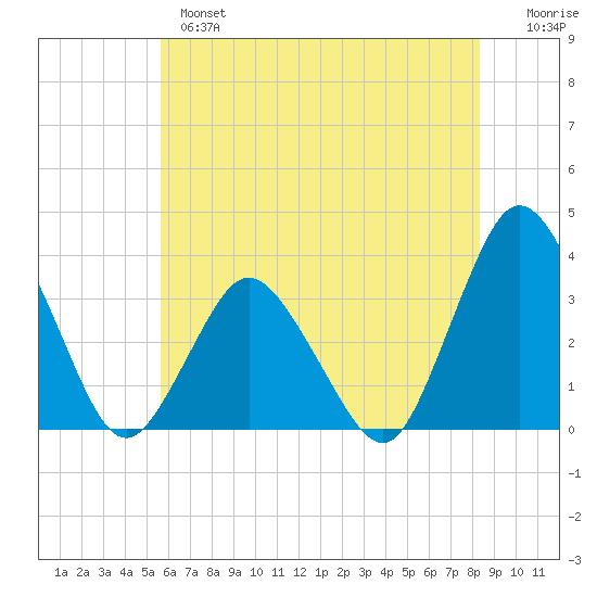 Chincoteague Island tide chart for Monday, June 5, 2023