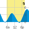Chincoteague Island tide chart for Monday, June 5, 2023