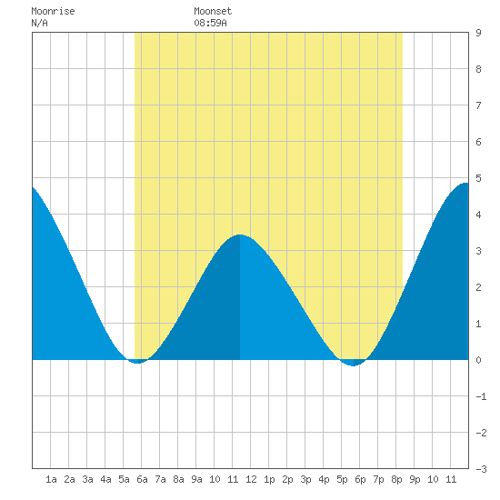 Chincoteague Island tide chart for Wednesday, June 7, 2023