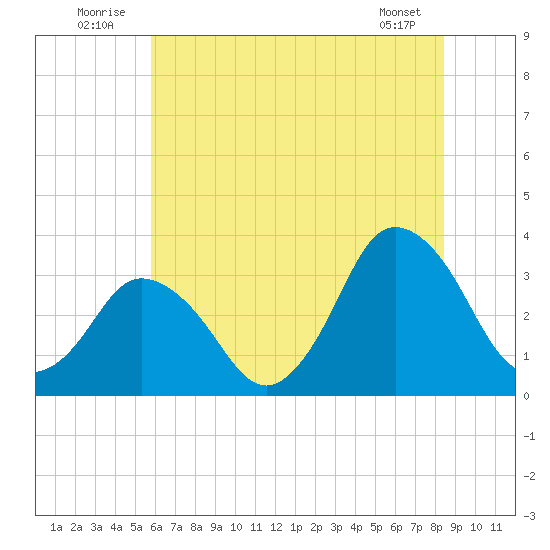 Chincoteague Island tide chart for Thursday, July 13, 2023