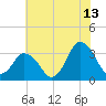 Chincoteague Island tide chart for Thursday, July 13, 2023