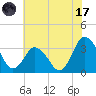 Chincoteague Island tide chart for Monday, July 17, 2023