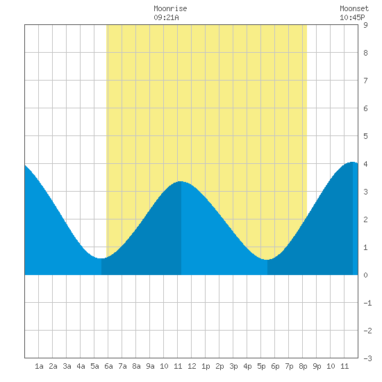 Chincoteague Island tide chart for Friday, July 21, 2023