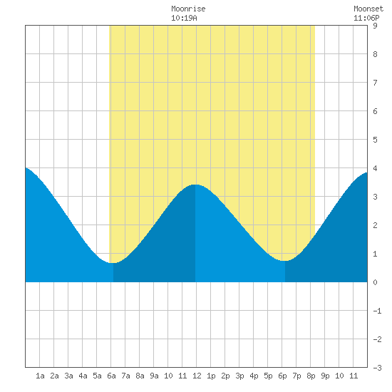 Chincoteague Island tide chart for Saturday, July 22, 2023