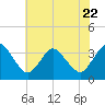 Chincoteague Island tide chart for Saturday, July 22, 2023