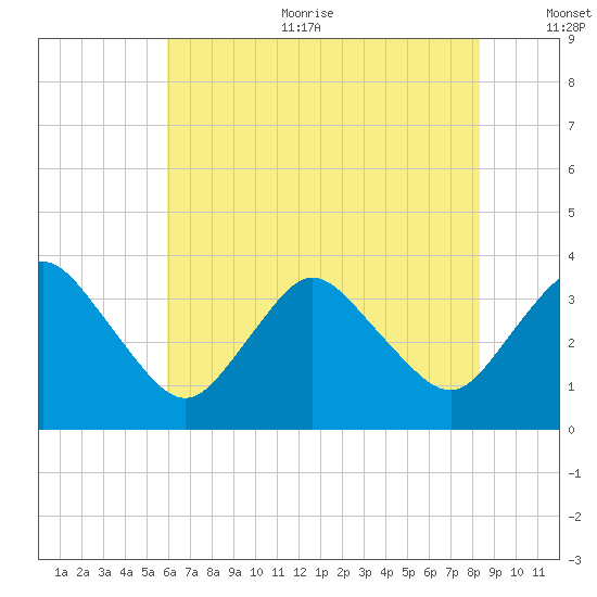 Chincoteague Island tide chart for Sunday, July 23, 2023