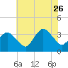 Chincoteague Island tide chart for Wednesday, July 26, 2023