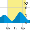 Chincoteague Island tide chart for Thursday, July 27, 2023
